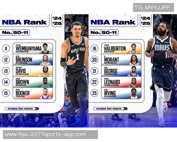 HoopsHype百大球员榜单揭晓SGA力压约基奇登顶卢卡排名第四库里第十一詹姆斯第十九 HoopsHype百大球员榜单揭晓SGA力压约基奇登顶卢卡排名第四库里第十一詹姆斯第十九